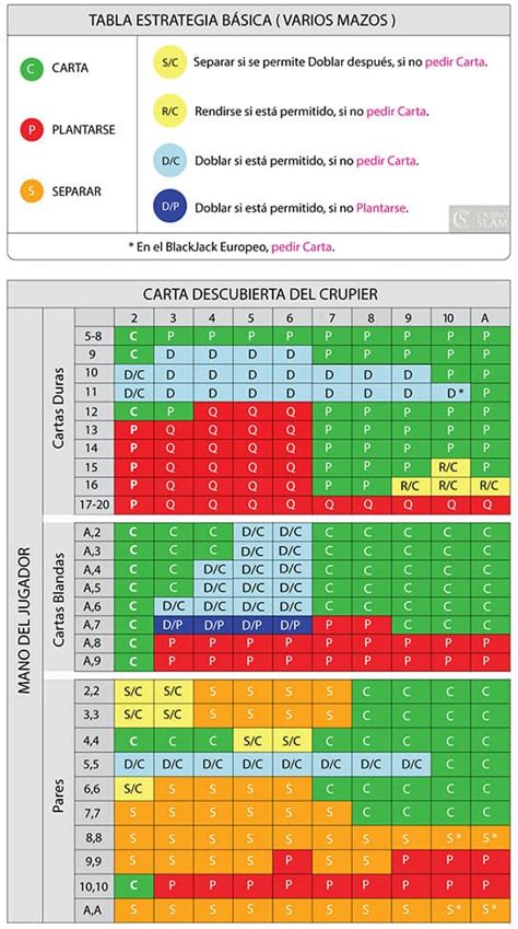 Estrategia Blackjack ♣️ Consejos para ganar y Tabla .